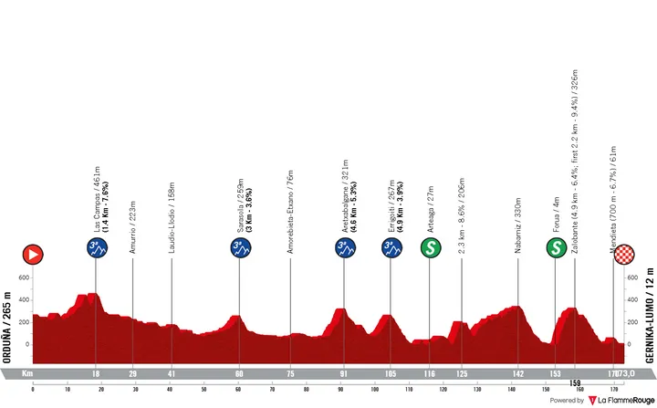 5ª etapa: Orduña - Gernika-Lumo, 172,9 quilómetros