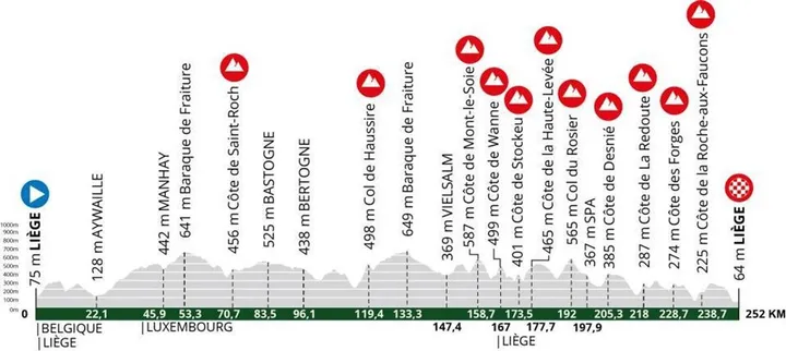 Liège - Liège, 252 quilómetros