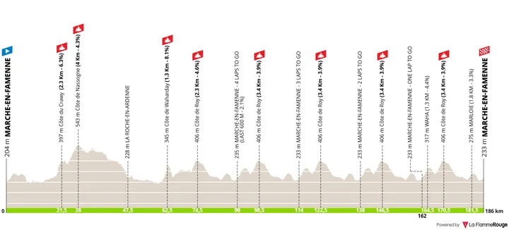 Marche-en-Famenne - Marche-en-Famenne, 186 kilometers