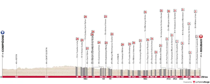 Compiègne - Roubaix, 259 kilometers