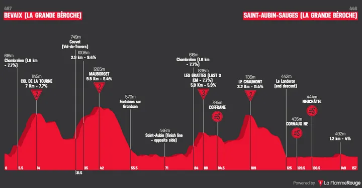 Stage 2: Bevaix - Saint-Aubin-Sauges, 156.9 kilometers