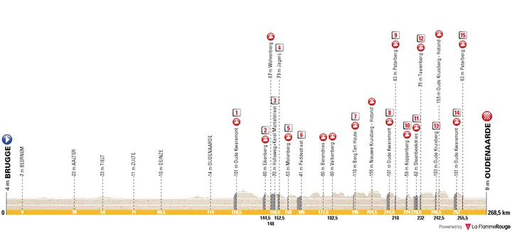 Brugge - Oudenaarde, 268.5 kilometers
