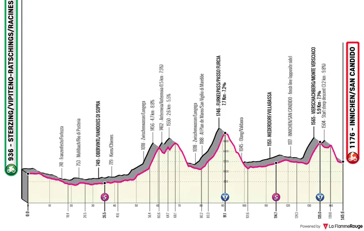 3ª etapa: Sterzing - Innichen/San Candido - 145,6 quilómetros
