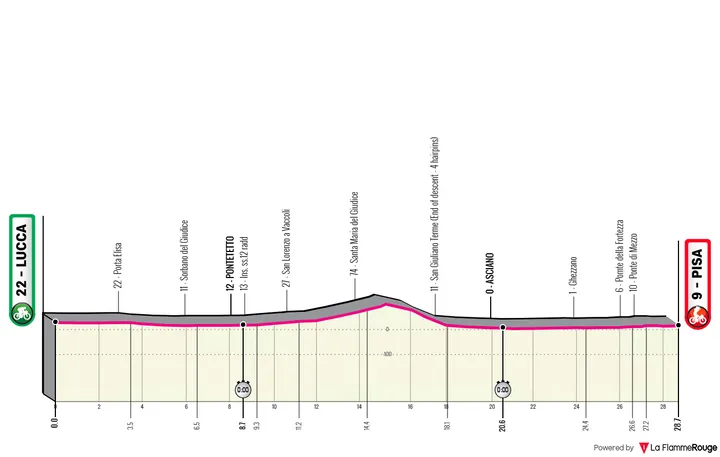 Lucca - Pisa, 28,6 quilómetros