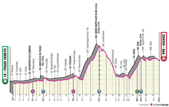 Fiume Veneto - Asiago, 219 quilómetros