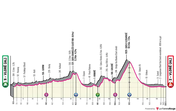 Valona - Valona, 160 kilometers