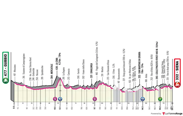 Gubbio - Siena, 181 quilómetros