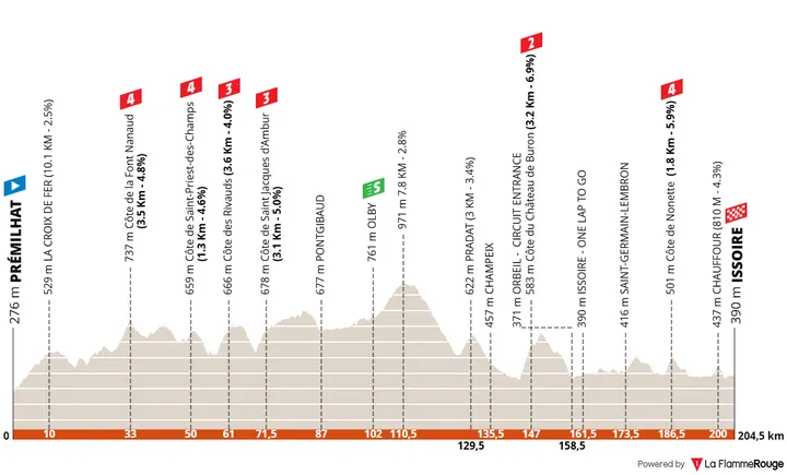 Stage 2: Prémilhat - Issoire, 204.7 kilometers