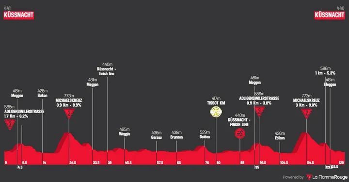 1ª etapa: Küssnacht - Küssnacht, 129,4 quilómetros