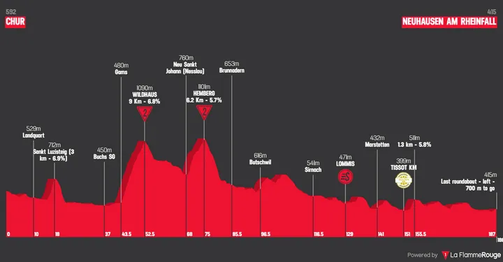 Stage 6: Chur - Neuhausen am Rheinfall, 186.7 kilometers