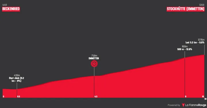 8ª etapa (ITT): Beckenried - Stockhütte, 10 quilómetros