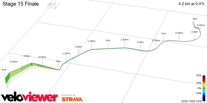 Últimos 4 kms da 15ª etapa