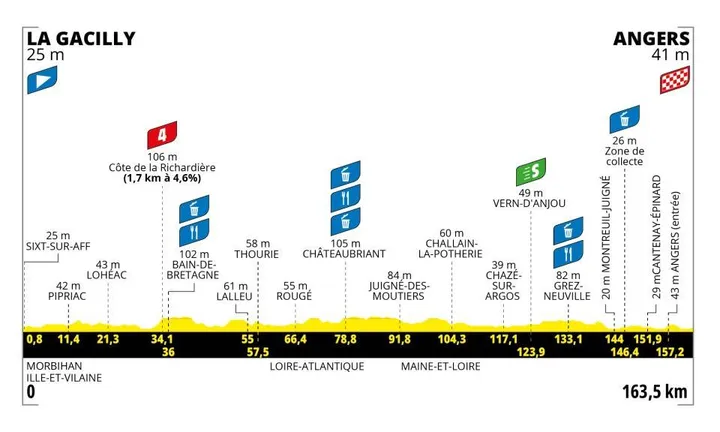 Stage 3: La Gacilly - Angers, 163.5 kilometers