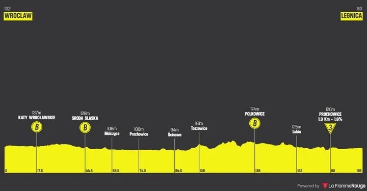 Profile_TourDePologne2025stage1