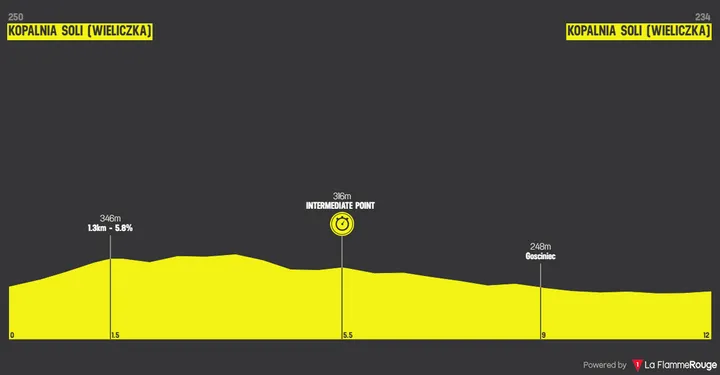 Profile_TourDePologne2025stage7
