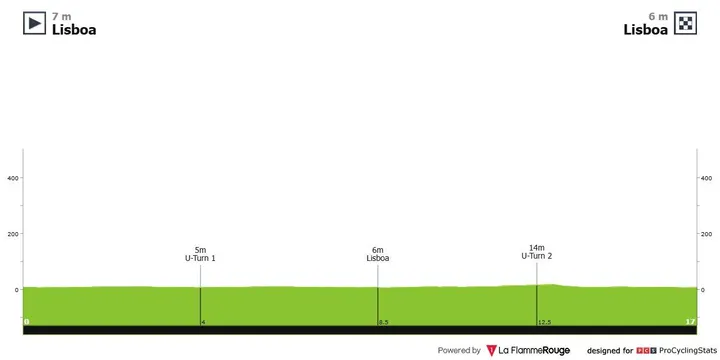 10ª etapa CRI individual: Lisboa - Lisboa;&nbsp;16.7km