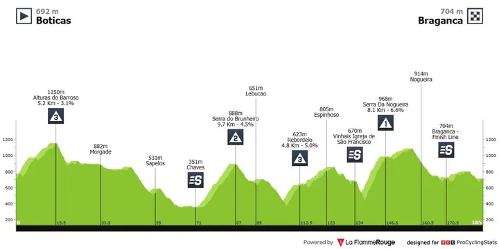 3ª etapa: Boticas - Bragança;&nbsp;185.2km