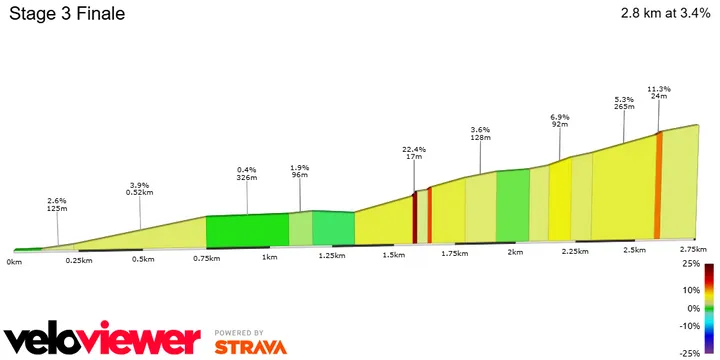 Quilómetros finais da 3ª etapa da Vuelta