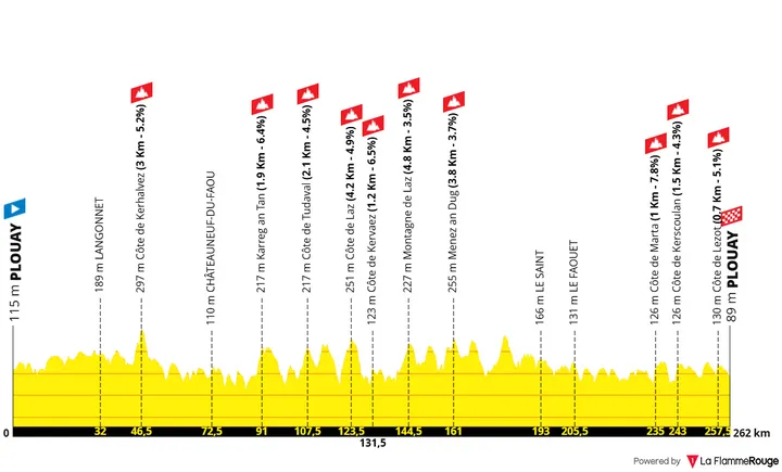 Plouay - Plouay, 262 quilómetros