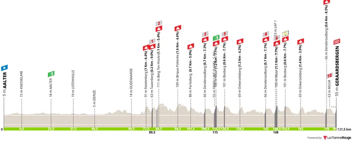 3ª etapa : Aalter - Geraardsbergen, 181,6 quilómetros