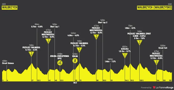 Etapa 3: Walbrzych - Walbrzych, 158,7 quilómetros