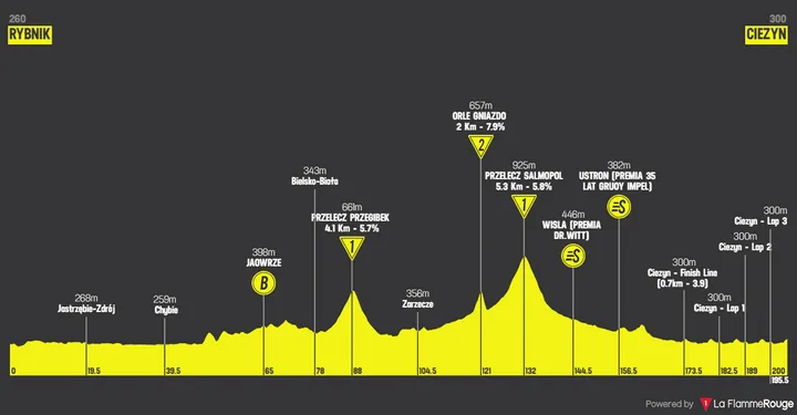 4ª etapa: Rybnik - Ciezyn, 199,9 km