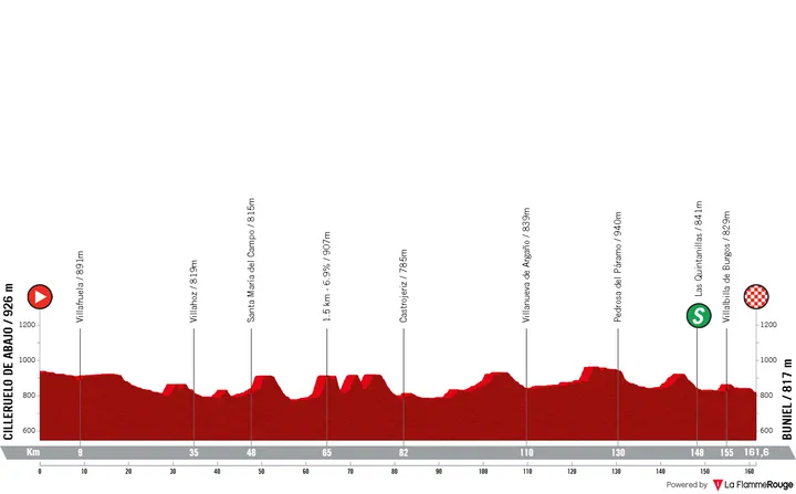 Profile_VueltaABurgos2025stage2