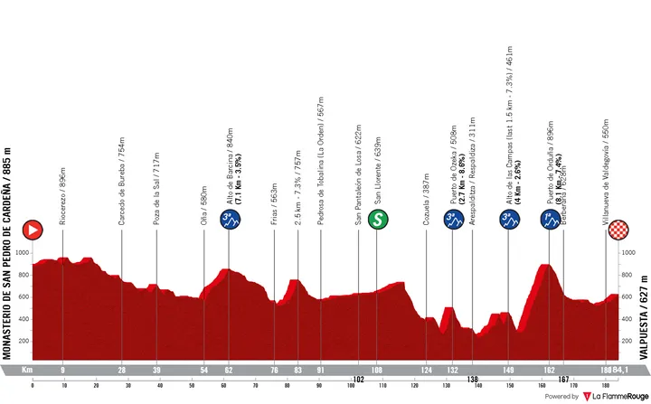 3ª etapa: Mosteiro de San Pedro de Cardenña - Valpuesta, 184,8 quilómetros