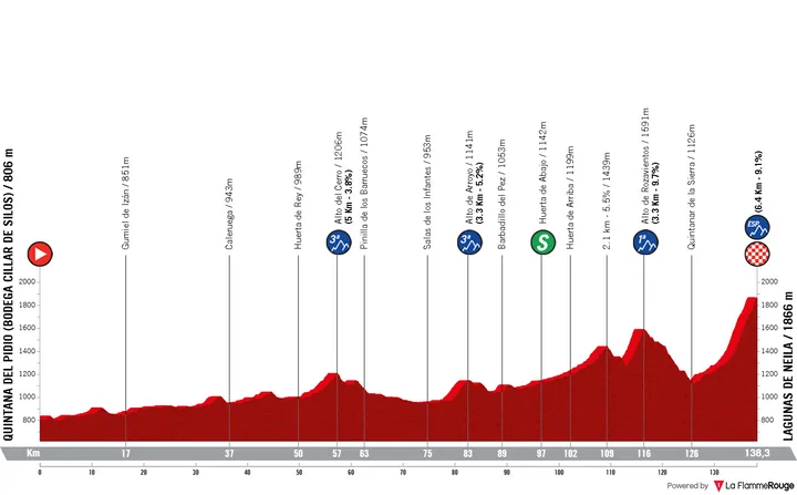 5ª etapa: Quintana del Pidio - Lagunas de Neila, 138,3 quilómetros