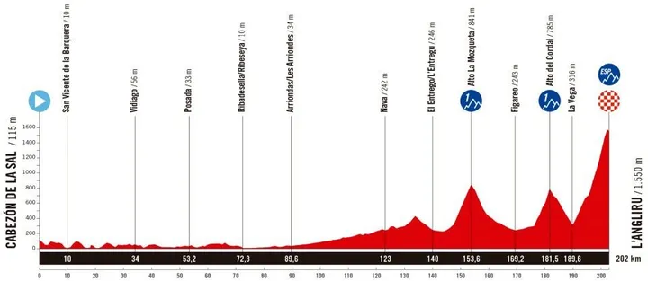 Cabezón de la Sal - Alto de l'Angliru, 202 quilómetros