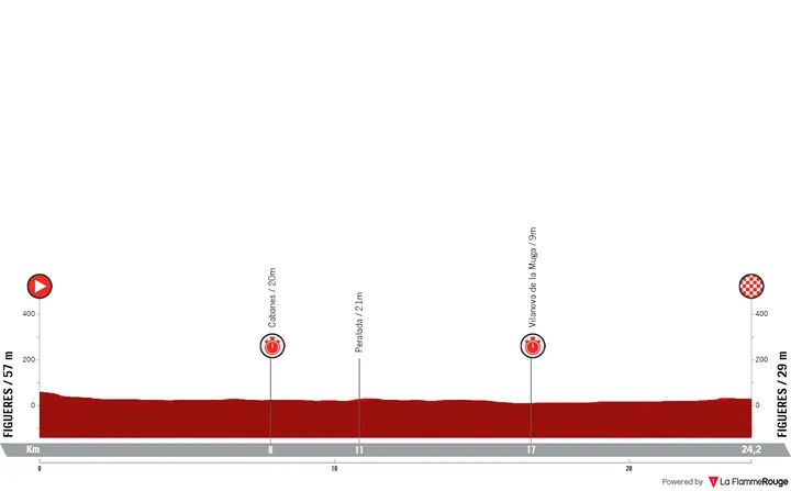 5ª etapa: Figueres - Figueres, 24 quilómetros