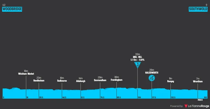 Etapa 1: Woodrbridge - Southwold, 161,2 quilómetros