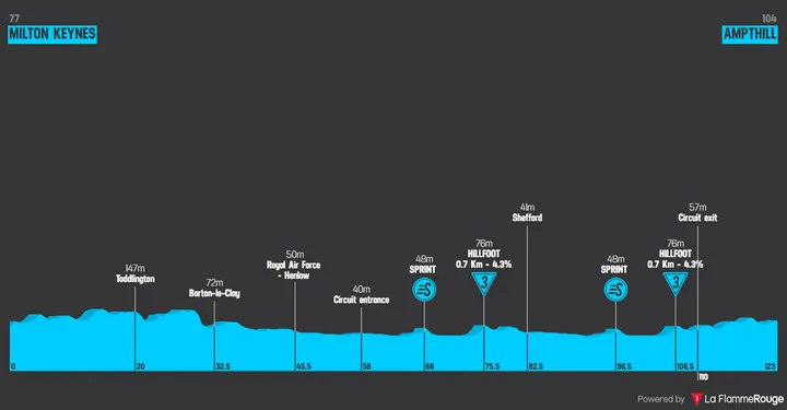Etapa 3: Milton Keynes - Ampthill, 122,9 quilómetros