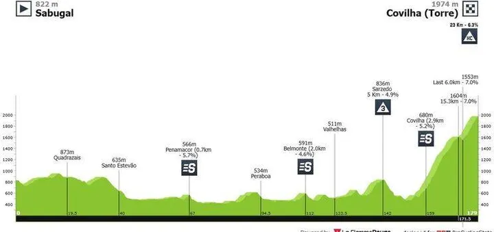 7ª etapa: Sabugal - Torre; 179,3 kms