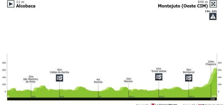 8ª etapa: Alcobaça-Montejunto; 174,4 kms