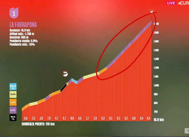 Profile of the climb