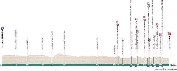 Chartres - Tours, 212,5 quilómetros