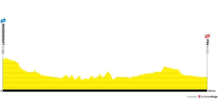Profile_TourDeFrance2026stage5