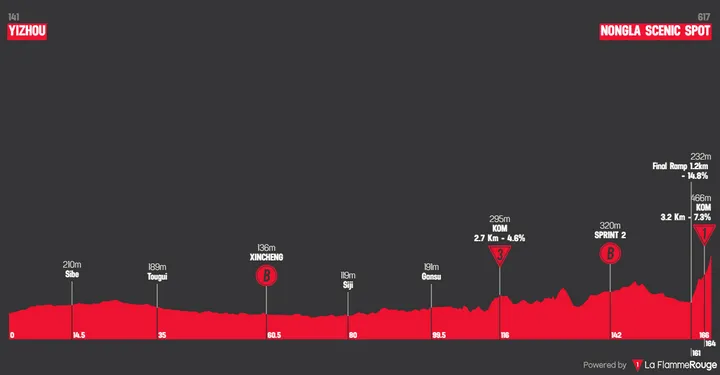 Profile_TourOfGuangxi2025stage5