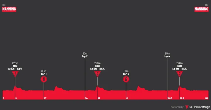 Profile_TourOfGuangxi2025stage6