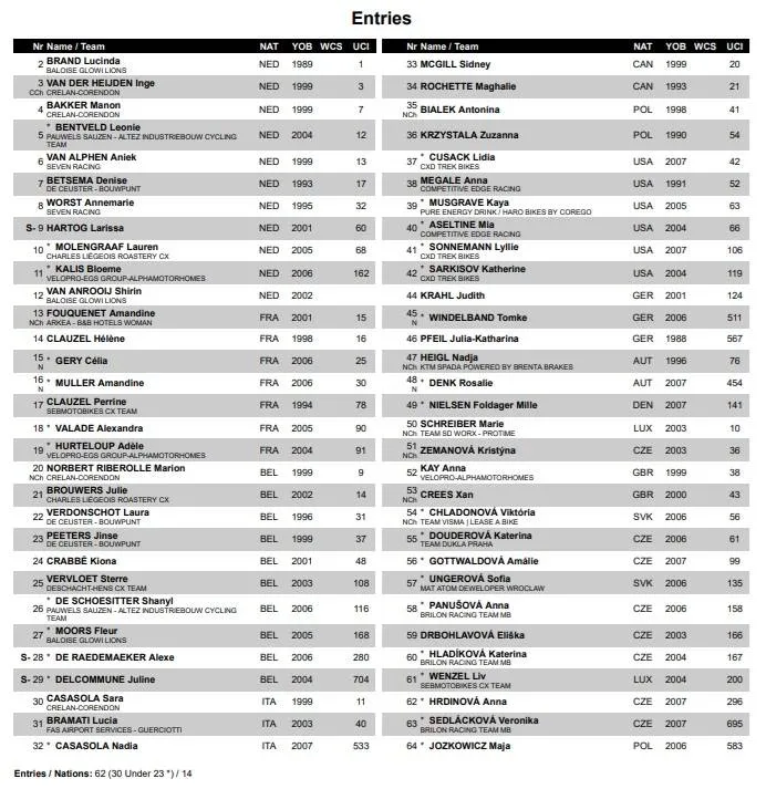 Lista de participantes da prova de elites femininas - Taça do Mundo de Ciclocrosse Tabor