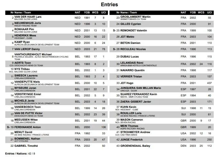 Lista de Participantes de elites masculinos para a Taça do Mundo de Ciclocrosse - Flamanville 2025