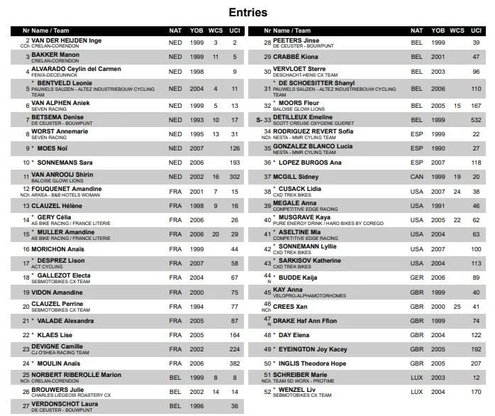 Lista de Participantes de elites femininas para a Taça do Mundo de Ciclocrosse - Flamanville 2025