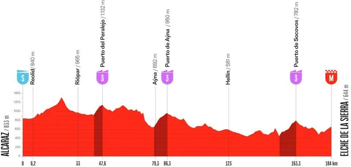 Pontos-chave da etapa 10 da Vuelta a España 2026