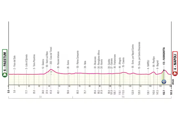 Profile of stage 6 of the 2026 Giro d'Italia