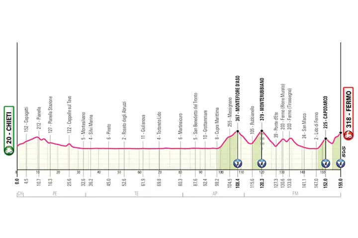 Profile of stage 8 of the 2026 Giro d'Italia