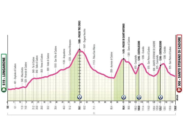 Etapa 5: Longarone - Santo Stefano di Cadore, 138 quilómetros