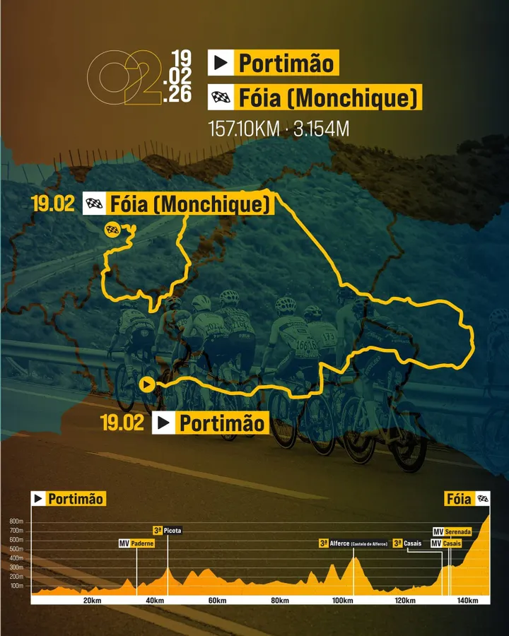 Perfil e Mapa da 2ª etapa da Volta ao Algarve
