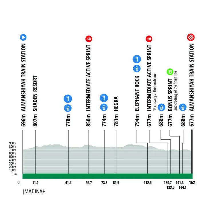 Profile of stage 2 of the 2026 AlUla Tour