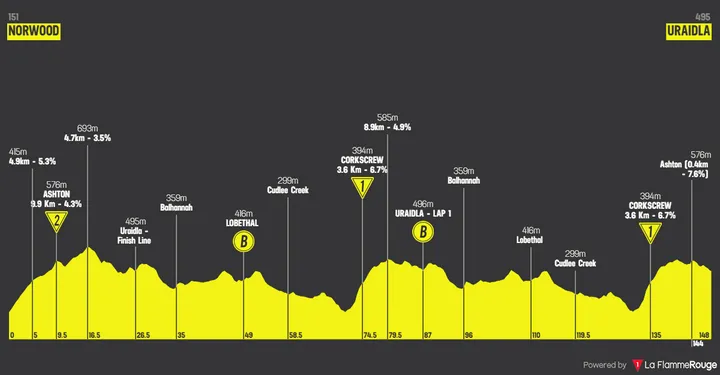 Profile of stage 2 of the 2026 Tour Down Under